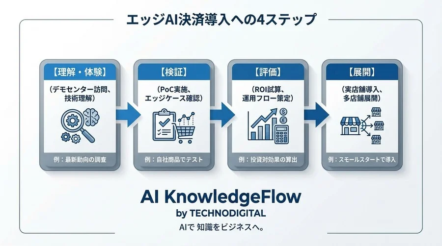 「カゴに入れて店を出るだけ」の裏側｜通信遅延ゼロを実現するエッジAI決済の全貌 - Conclusion Image