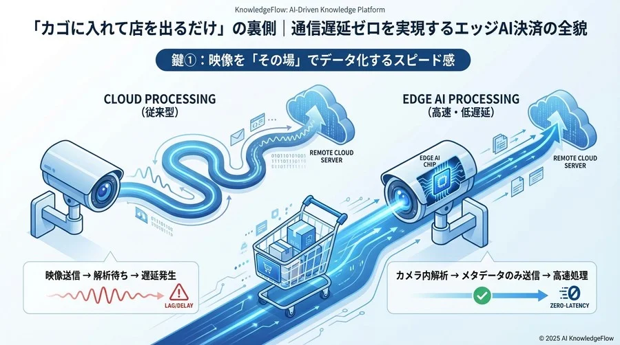 鍵①：映像を「その場」でデータ化するスピード感 - Section Image