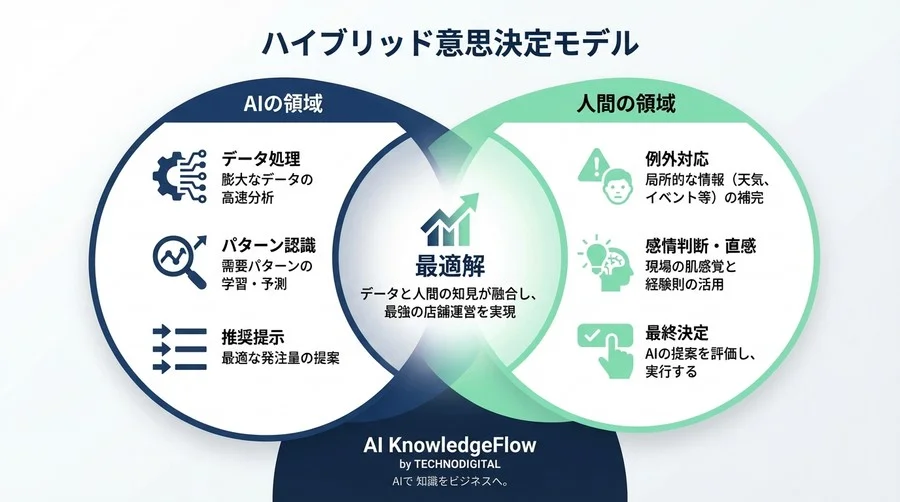 「発注業務で終わる一日」からの脱却。AI需要予測×POSリアルタイム連携が変える店舗運営の未来 - Conclusion Image