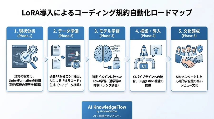 Linterの壁を超える：プロジェクト固有の「暗黙知」をLoRAでAIに継承させる技術選定と実践 - Conclusion Image