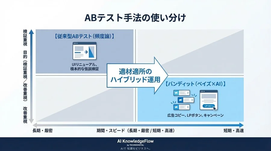 ABテストが終わらない？「ベイズ統計×AI」で期間短縮と売上最大化を両立する次世代メソッド - Conclusion Image