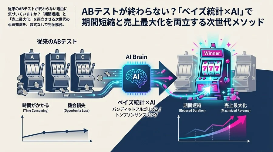 ABテストが終わらない？「ベイズ統計×AI」で期間短縮と売上最大化を両立する次世代メソッド
