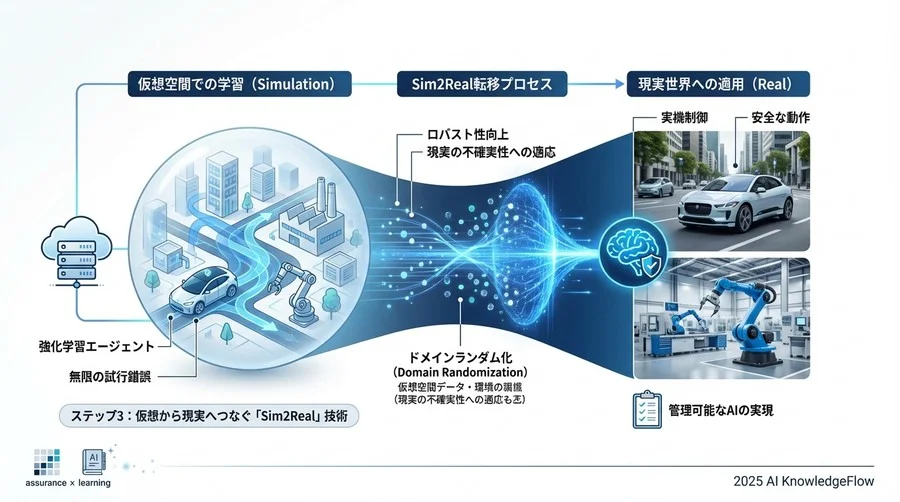 ステップ3：仮想から現実へつなぐ「Sim2Real」技術 - Section Image 3