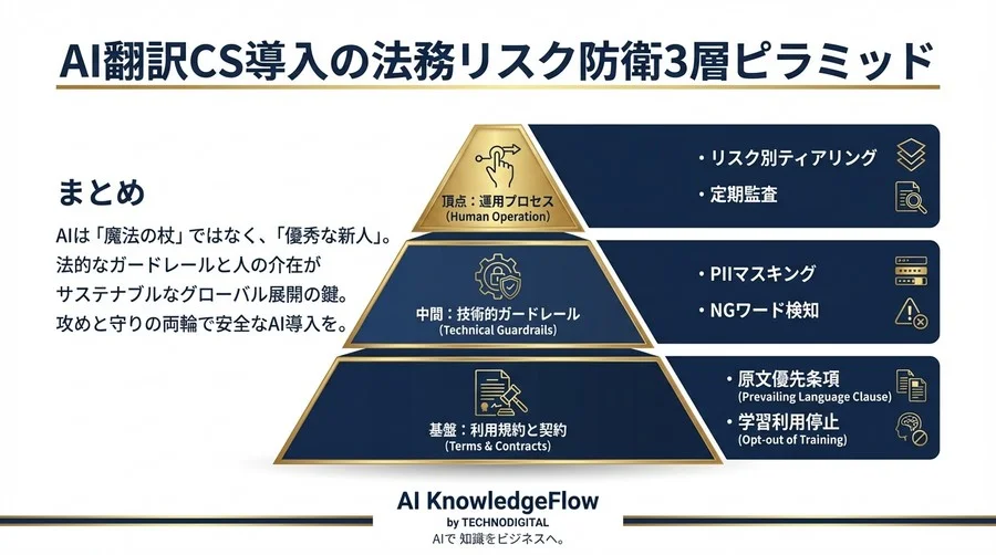 AIが勝手に返金を約束？多言語CS自動化の法的リスクと3つの防衛ライン - Conclusion Image