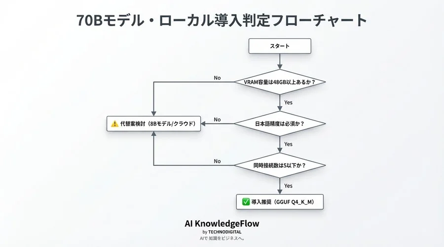 A100なしで70Bモデルは実用化できるか？GGUF量子化導入の最終判定ガイド - Conclusion Image