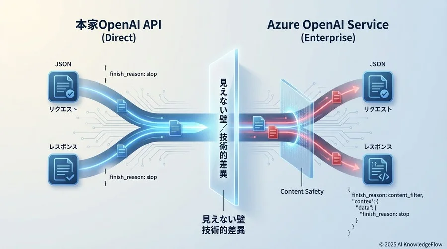 リクエスト/レスポンス仕様とパラメータの微細な違い - Section Image