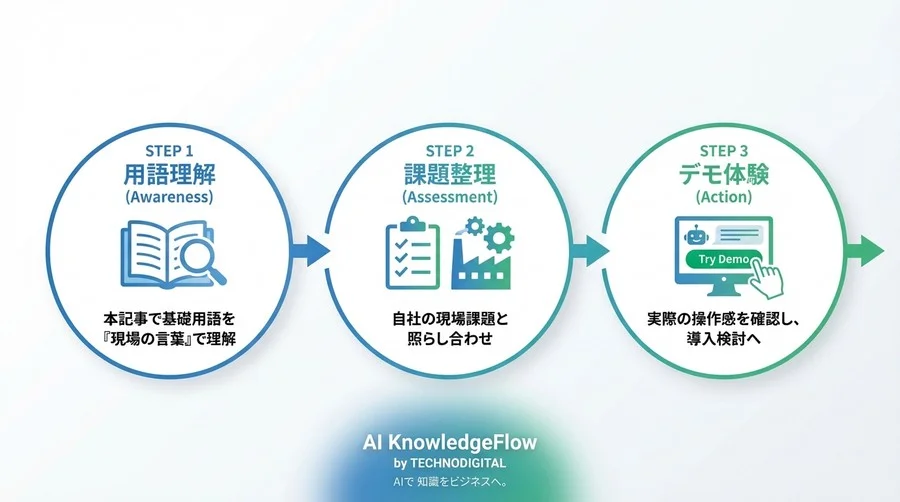現場の「言葉」で設備が動く？デジタルツイン×生成AI対話操作の基礎用語を完全翻訳【製造業DX】 - Conclusion Image
