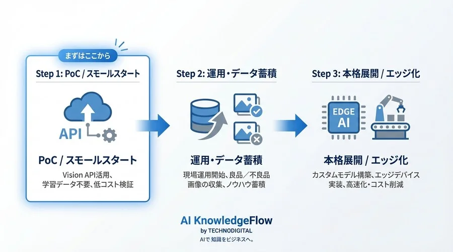 学習データ不足の現場へ：Vision APIとPythonで始める外観検査AI実装の最適解 - Conclusion Image