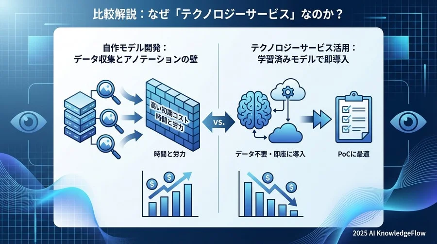 なぜ「自作モデル」ではなく「Vision API」なのか？ - Section Image