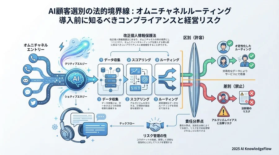 AIによる「顧客選別」の法的境界線：効率化と差別の狭間 - Section Image