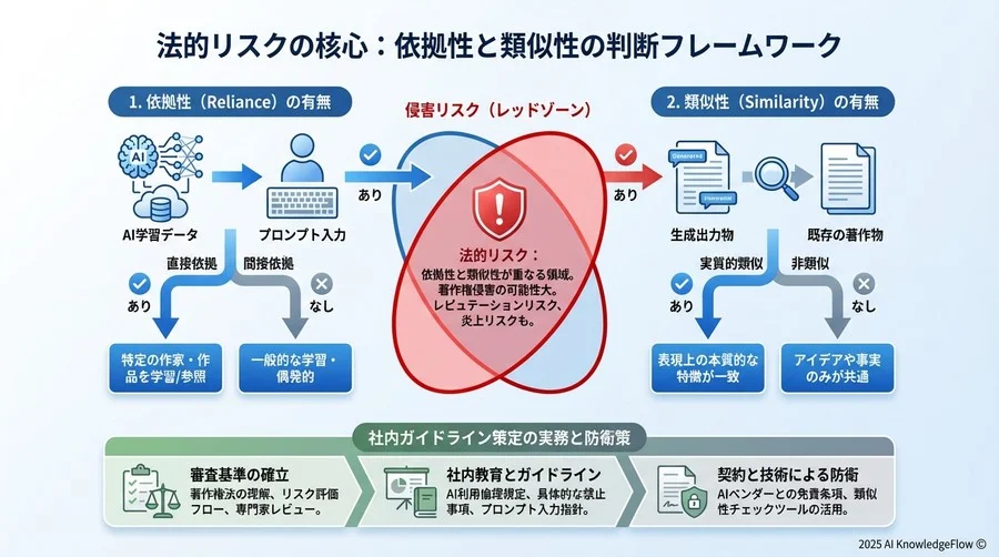 法的リスクの核心：依拠性と類似性の判断フレームワーク - Section Image