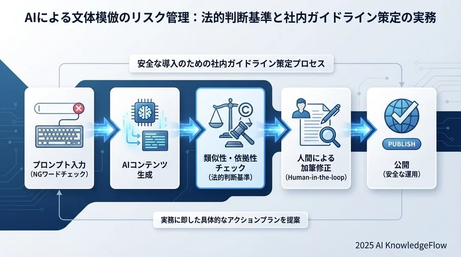 安全な導入のための社内ガイドライン策定プロセス - Section Image