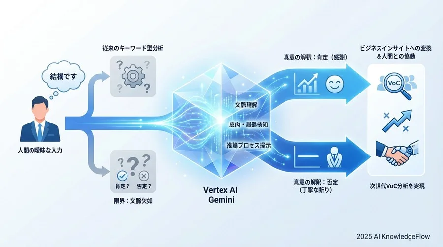 Geminiがもたらすパラダイムシフト：判定から「解釈」へ - Section Image