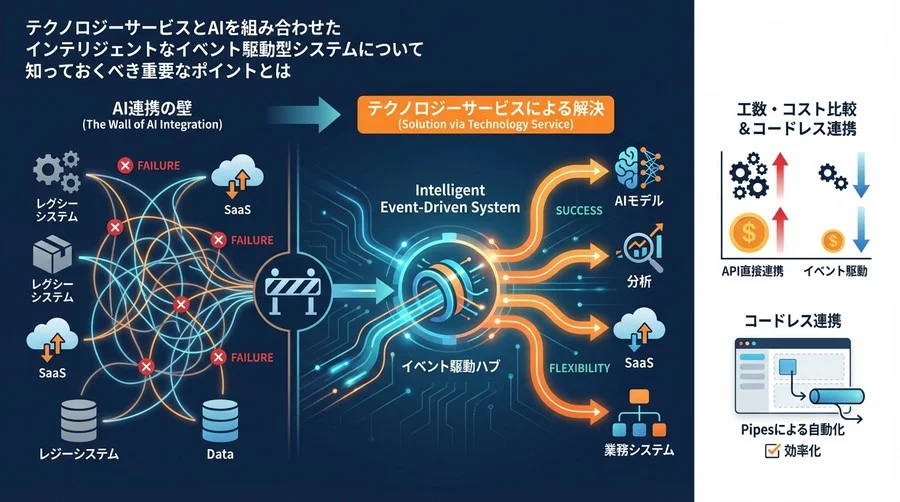 AI導入の失敗は「連携」にある：Amazon EventBridgeで実現する、変更に強いインテリジェントシステム構築術