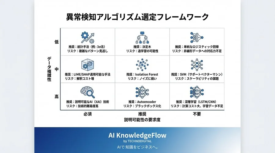 なぜその異常検知AIは現場で無視されるのか？誤検知リスクから逆算するアルゴリズム選定の「守りの戦略」 - Conclusion Image