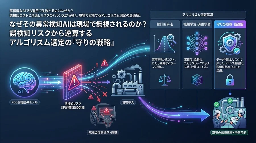 なぜその異常検知AIは現場で無視されるのか？誤検知リスクから逆算するアルゴリズム選定の「守りの戦略」