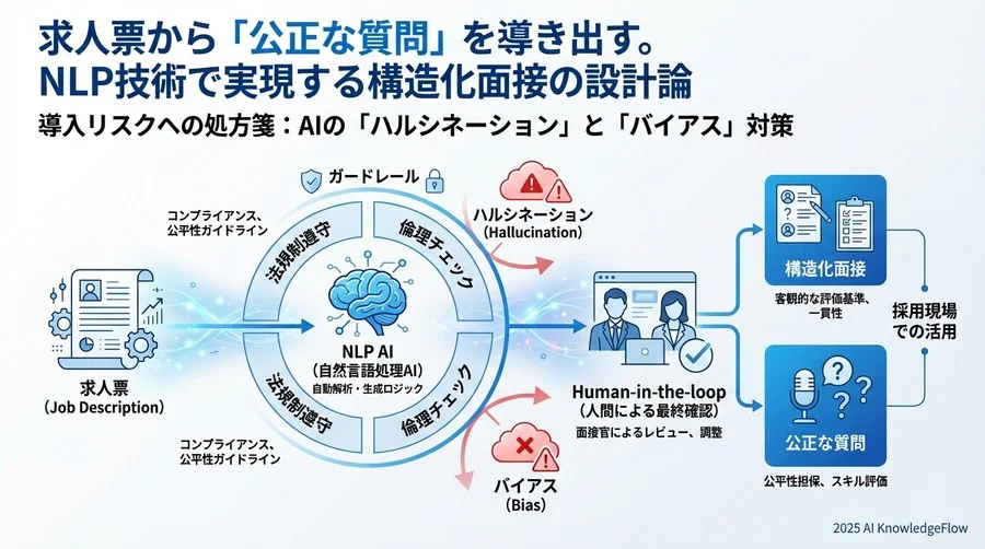 導入リスクへの処方箋：AIの「ハルシネーション」と「バイアス」対策 - Section Image 3