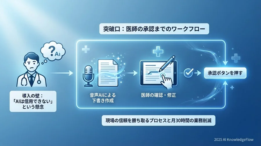 導入の壁と突破口：「AIは信用できない」というベテラン医師をどう説得したか - Section Image