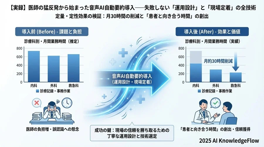4. 定量・定性効果の検証：月30時間の削減と「患者と向き合う時間」の創出 - Section Image 3