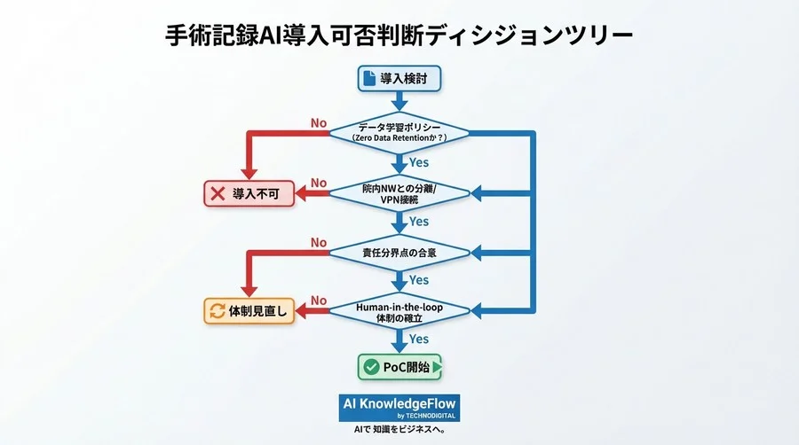 手術記録AI導入の落とし穴：見落とせない3つのリスクと安全な監査体制構築の全貌 - Conclusion Image