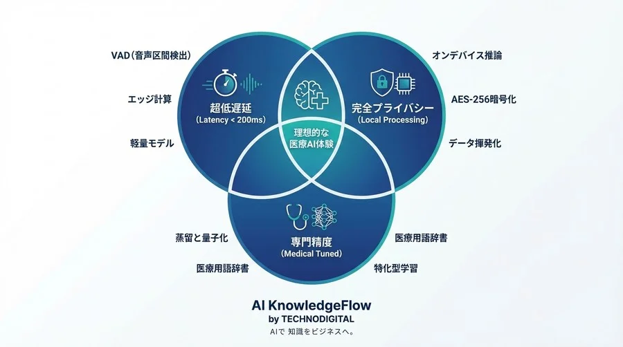 医療現場の「完全オフライン」音声認識実装：プライバシーと遅延を制するオンデバイスAI設計論 - Conclusion Image