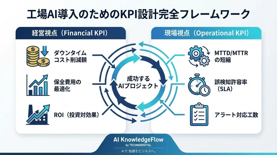 検知率99%でも失敗？工場AI導入の成否を分ける「財務インパクトKPI」設計の全貌 - Conclusion Image