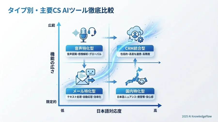 タイプ別・主要CS AIツール徹底比較 - Section Image