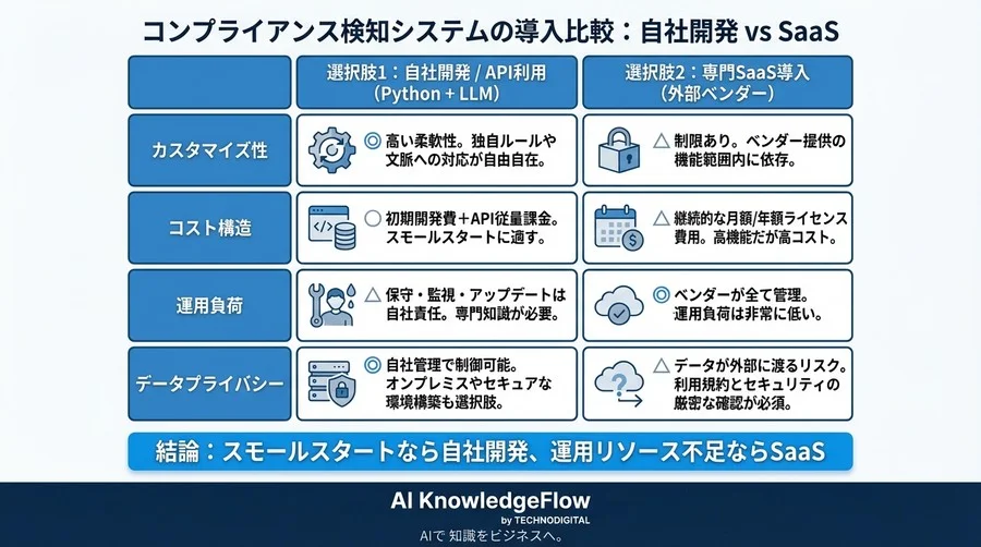 「部長、その発言はNGです」をAIはどう判断する？Pythonで作るコンプライアンス検知エンジンの自作検証 - Conclusion Image
