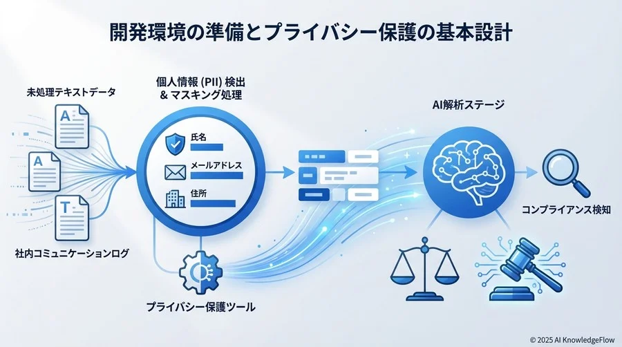 開発環境の準備とプライバシー保護の基本設計 - Section Image