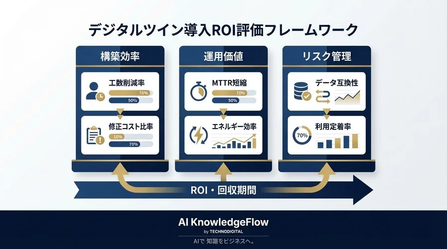 デジタルツインAI自動生成の投資対効果を証明する：経営層を納得させるROI算出とKPI設計の極意 - Conclusion Image