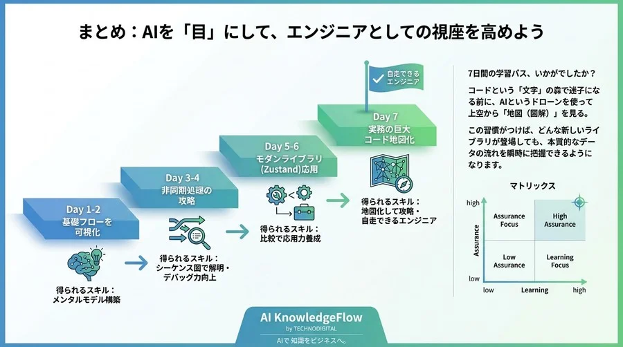 AIに「データの流れ」を描かせて攻略！Redux/Zustand状態管理・7日間可視化マスター講座 - Conclusion Image