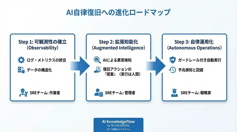 「訓練では成功したのに」なぜ本番で失敗するのか？マルチクラウドDRを“自律化”させるAI戦略とSREの決断 - Conclusion Image