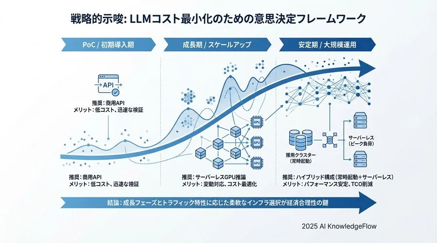競争環境分析：主要プラットフォームのサーバーレスLLM対応比較 - Section Image 3