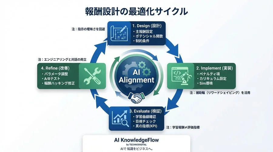 「AIの暴走」は人間の指示ミス？強化学習の報酬設計とリワードシェイピング完全講義 - Conclusion Image