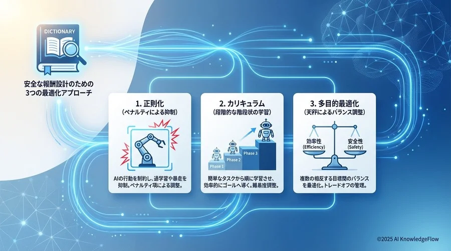 安全な報酬設計のための3つの最適化アプローチ - Section Image