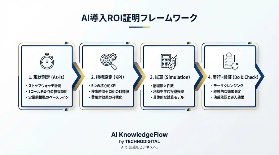 CRM連携AIの導入決裁を勝ち取る「ROI証明」の全技術｜着信自動照会の費用対効果を数値化する5つの指標と試算モデル - Conclusion Image