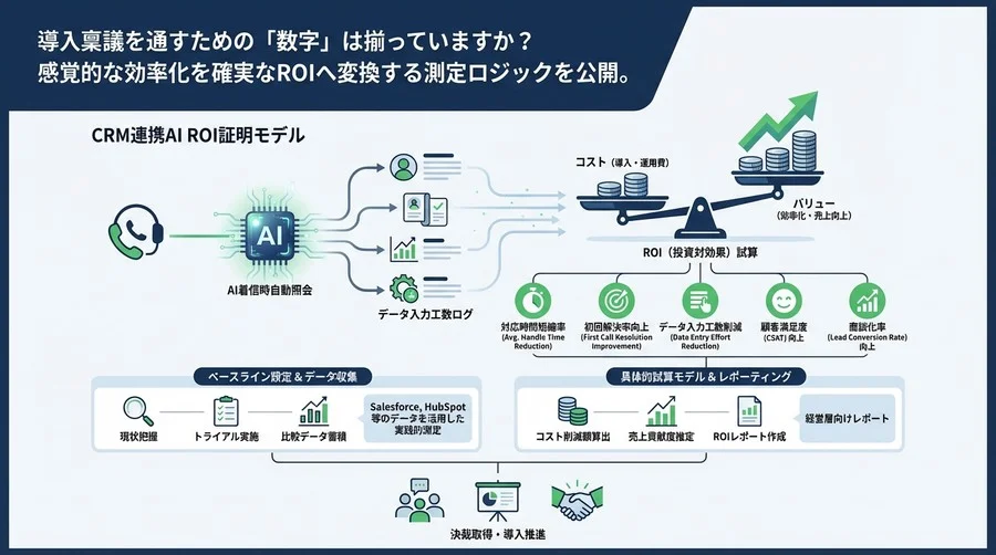 CRM連携AIの導入決裁を勝ち取る「ROI証明」の全技術｜着信自動照会の費用対効果を数値化する5つの指標と試算モデル
