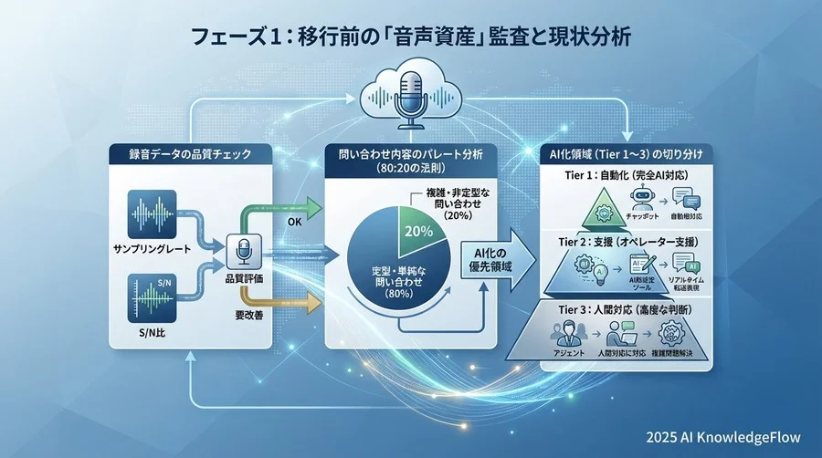 フェーズ1：移行前の「音声資産」監査と現状分析 - Section Image