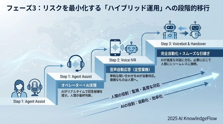 フェーズ3：リスクを最小化する「ハイブリッド運用」への段階的移行 - Section Image