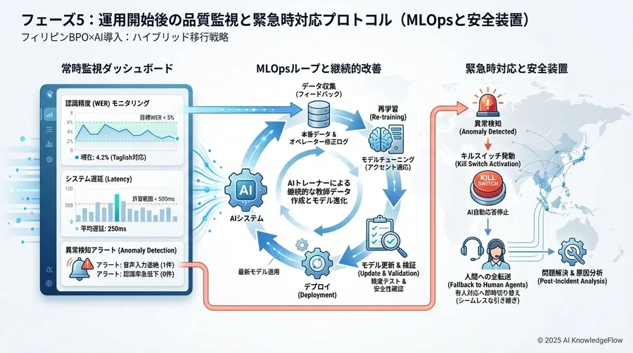フェーズ4：組織変革とオペレーターの「AIトレーナー」化 - Section Image 3