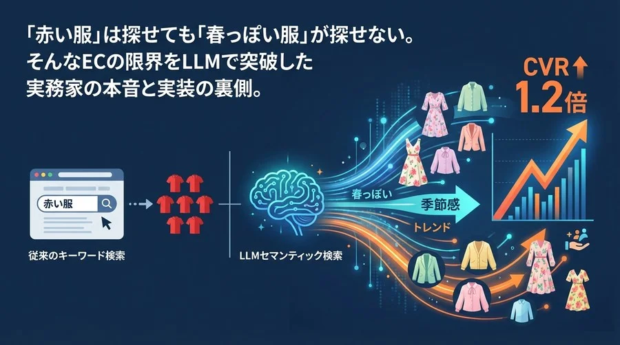 「赤い服」は探せても「春っぽい服」が見つからないECの限界。LLM検索導入でCVR1.2倍を実現した現場の全記録