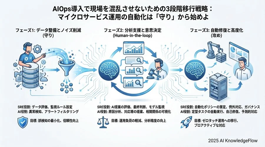 5. 詳細手順：フェーズ2・3「分析と修復の自動化」 - Section Image 3