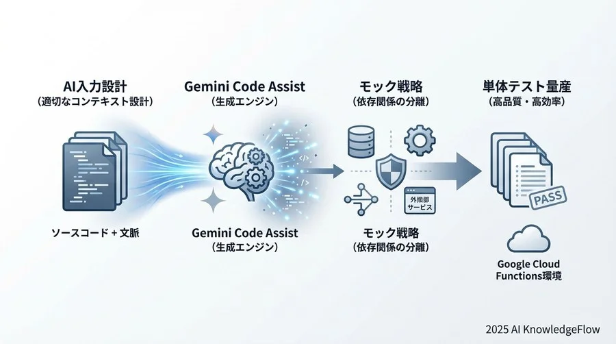 5. パイプラインへの統合と継続的なカバレッジ改善 - Section Image 3