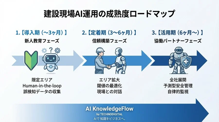 建設現場AIカメラの「誤検知」と戦う：導入前に直視すべきリスクと現実的運用設計 - Conclusion Image
