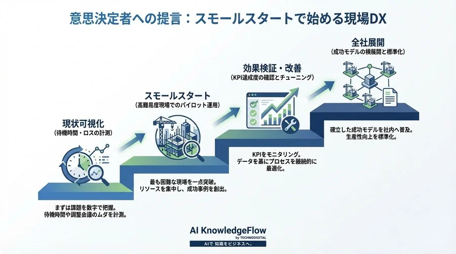 デジタルツインによる建設現場の資材搬入最適化 - Conclusion Image