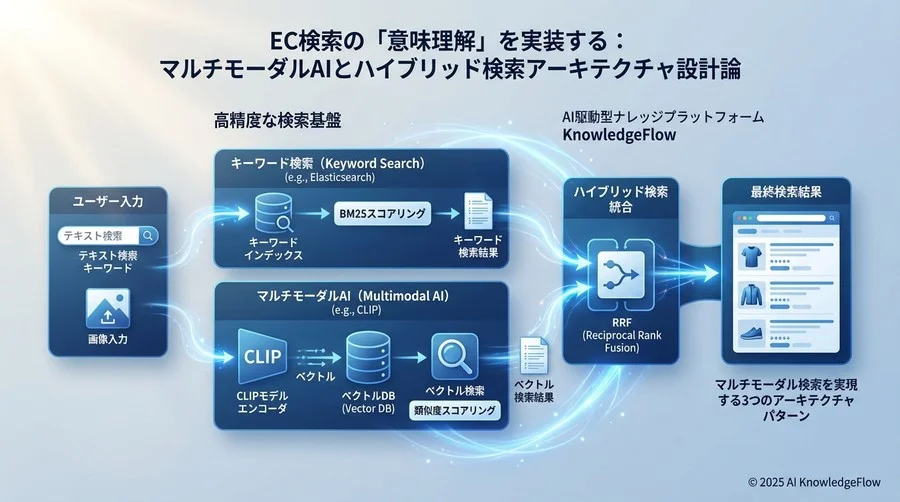 マルチモーダル検索を実現する3つのアーキテクチャパターン - Section Image