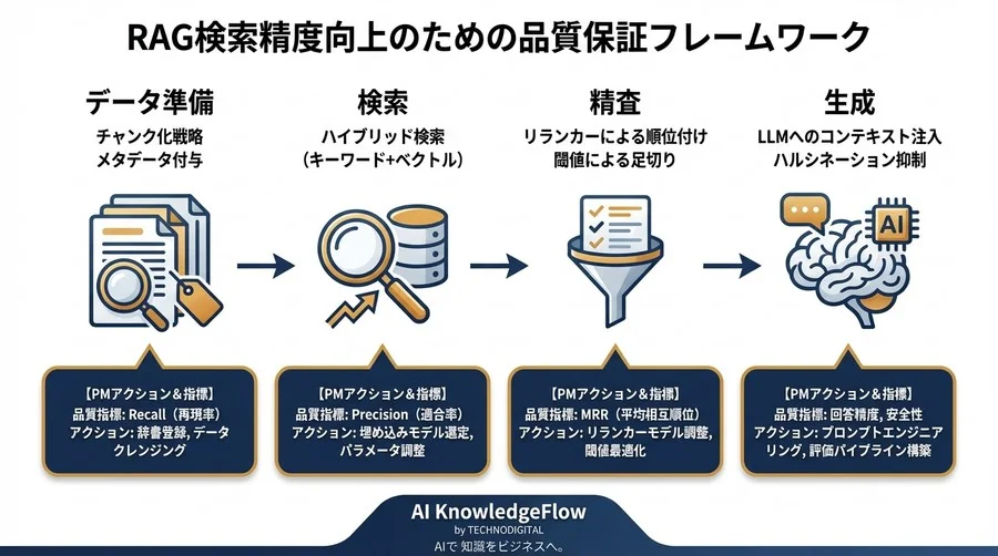RAG精度向上の鍵は「検索」にあり。セマンティック検索導入の失敗しないロードマップ - Conclusion Image