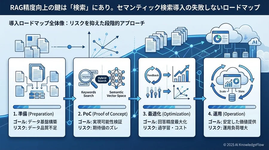 導入ロードマップ全体像：リスクを抑えた段階的アプローチ - Section Image
