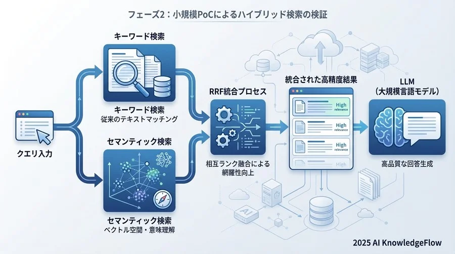 フェーズ2：小規模PoCによるハイブリッド検索の検証 - Section Image