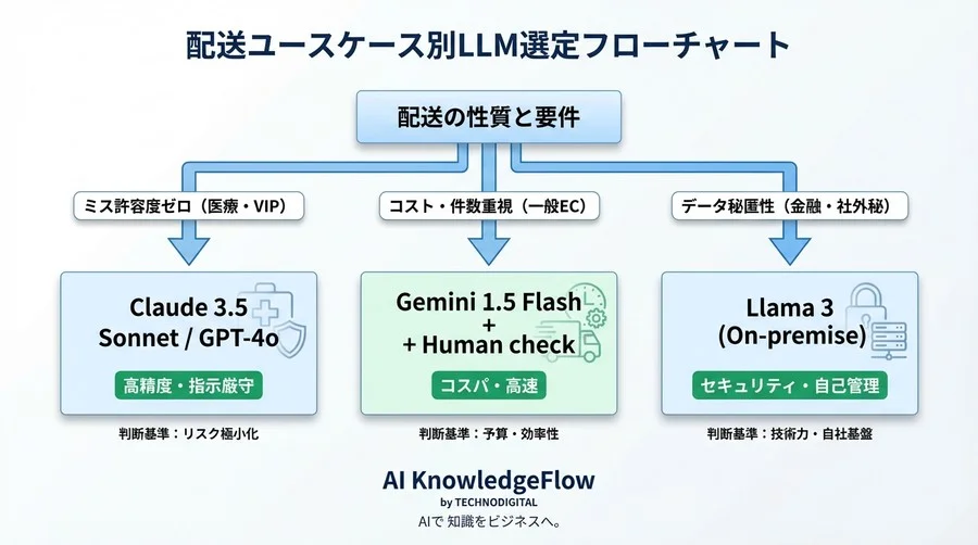 「道が狭い」「午後不在」をデータ化せよ：配送ルート最適化におけるLLM4モデル抽出精度比較検証 - Conclusion Image